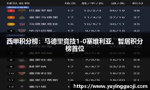 西甲积分榜：马德里竞技1-0塞维利亚，暂居积分榜首位